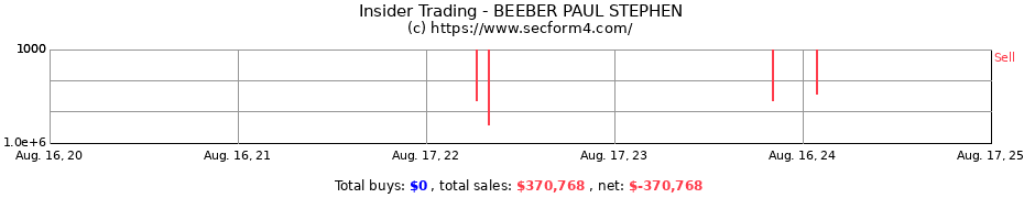 Insider Trading Transactions for BEEBER PAUL STEPHEN