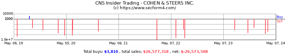 Insider Trading Transactions for COHEN &amp; STEERS Inc
