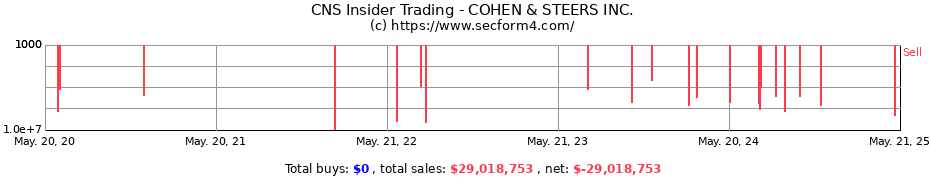 Insider Trading Transactions for COHEN & STEERS INC.