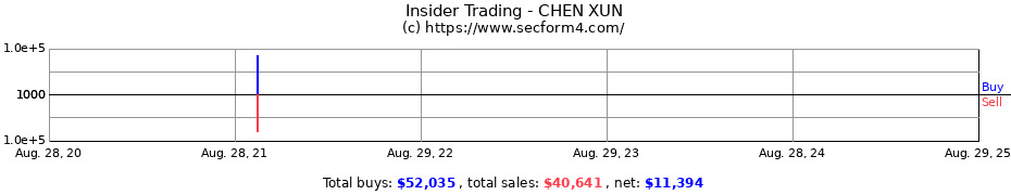 Insider Trading Transactions for CHEN XUN