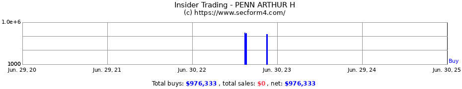 Insider Trading Transactions for PENN ARTHUR H