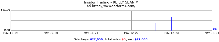 Insider Trading Transactions for REILLY SEAN M