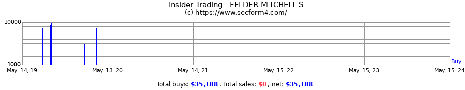 Insider Trading Transactions for FELDER MITCHELL S