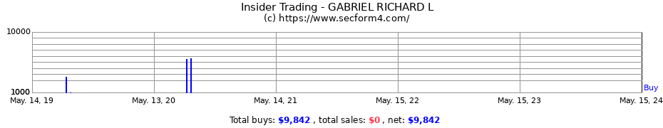Insider Trading Transactions for GABRIEL RICHARD L