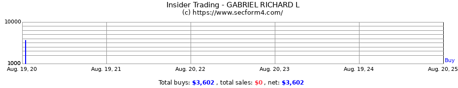 Insider Trading Transactions for GABRIEL RICHARD L