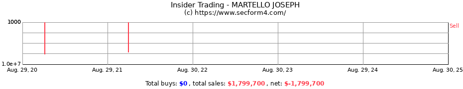 Insider Trading Transactions for MARTELLO JOSEPH