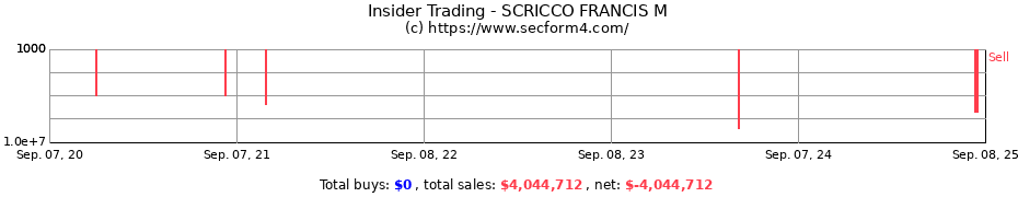 Insider Trading Transactions for SCRICCO FRANCIS M