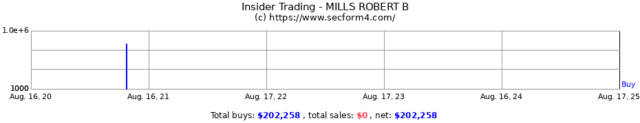 Insider Trading Transactions for MILLS ROBERT B