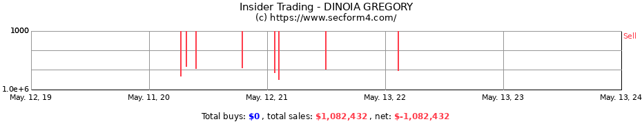 Insider Trading Transactions for DINOIA GREGORY