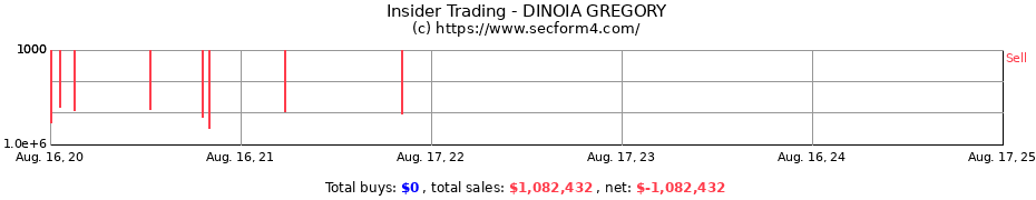 Insider Trading Transactions for DINOIA GREGORY