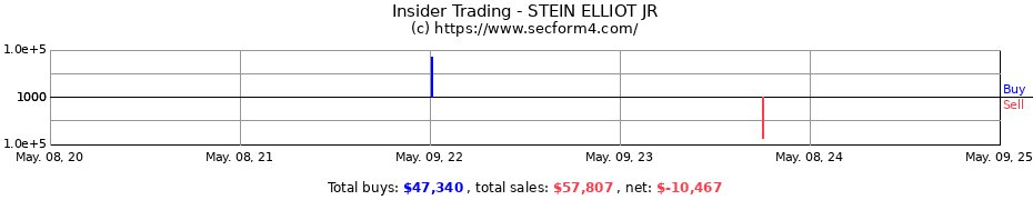 Insider Trading Transactions for STEIN ELLIOT JR