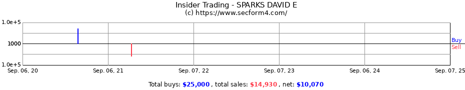 Insider Trading Transactions for SPARKS DAVID E