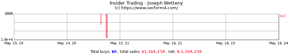Insider Trading Transactions for Joseph Wetteny