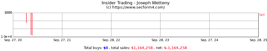 Insider Trading Transactions for Joseph Wetteny