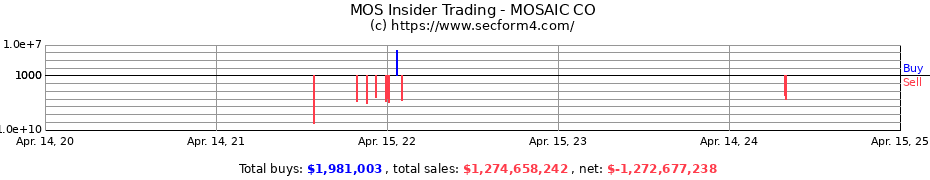 Insider Trading Transactions for MOSAIC CO