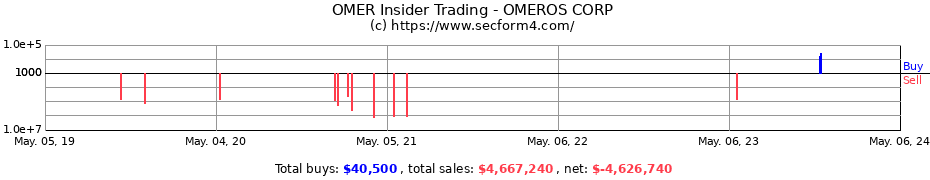 Insider Trading Transactions for OMEROS CORP
