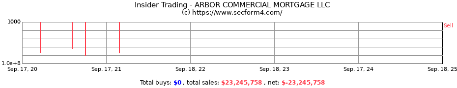 Insider Trading Transactions for ARBOR COMMERCIAL MORTGAGE LLC