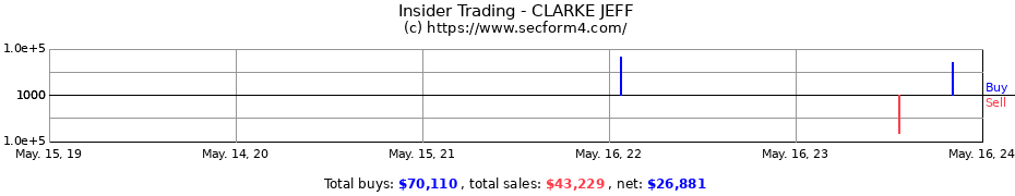 Insider Trading Transactions for CLARKE JEFF