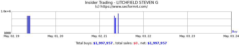Insider Trading Transactions for LITCHFIELD STEVEN G