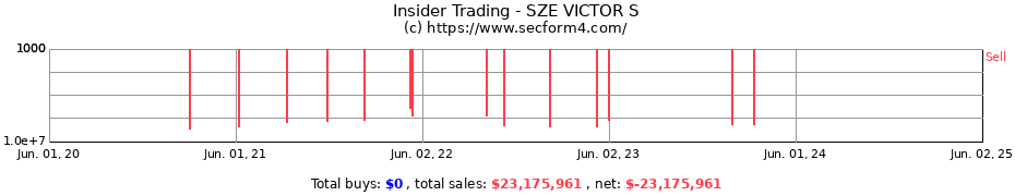 Insider Trading Transactions for SZE VICTOR S