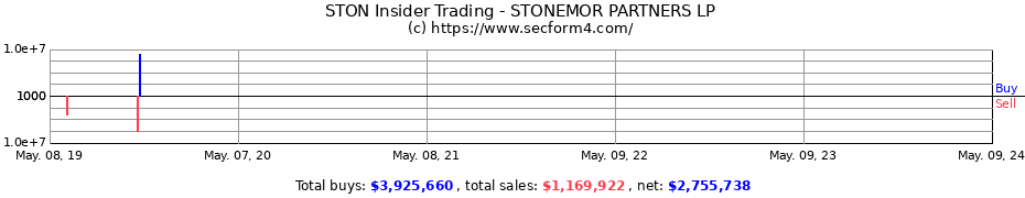 Insider Trading Transactions for STONEMOR PARTNERS LP