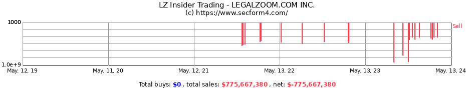 Insider Trading Transactions for LEGALZOOM.COM INC.