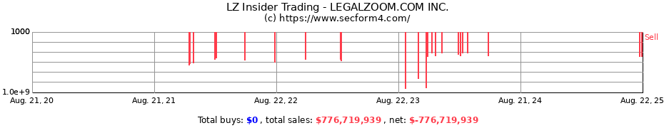 Insider Trading Transactions for LEGALZOOM.COM INC.