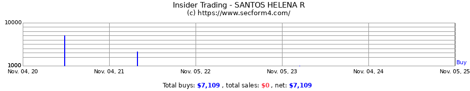 Insider Trading Transactions for SANTOS HELENA R