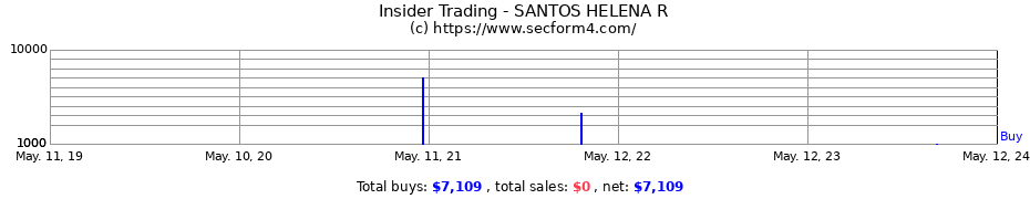 Insider Trading Transactions for SANTOS HELENA R