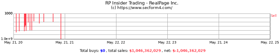 Insider Trading Transactions for RealPage Inc.