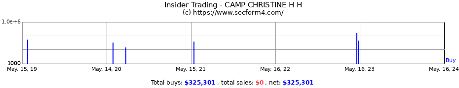 Insider Trading Transactions for CAMP CHRISTINE H H