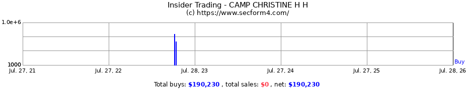 Insider Trading Transactions for CAMP CHRISTINE H H