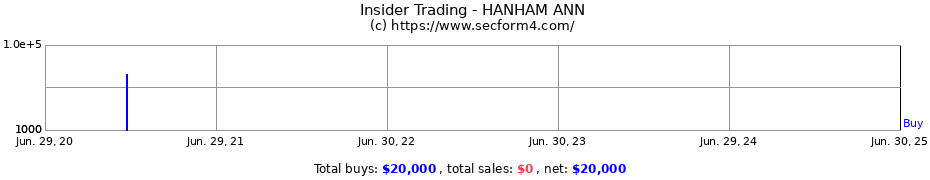 Insider Trading Transactions for HANHAM ANN