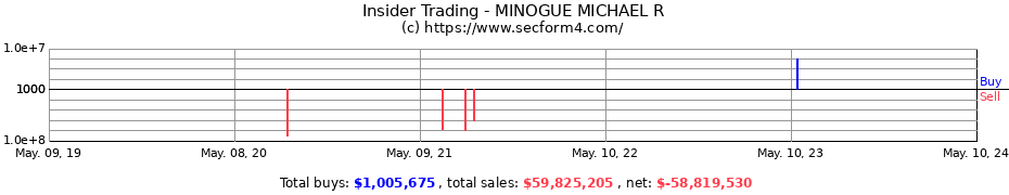 Insider Trading Transactions for MINOGUE MICHAEL R