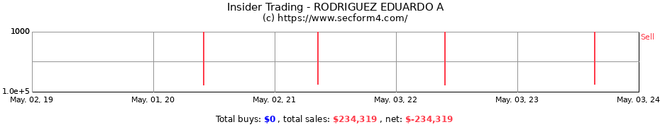 Insider Trading Transactions for RODRIGUEZ EDUARDO A