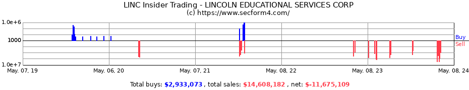 Insider Trading Transactions for LINCOLN EDUCATIONAL SERVICES CORP