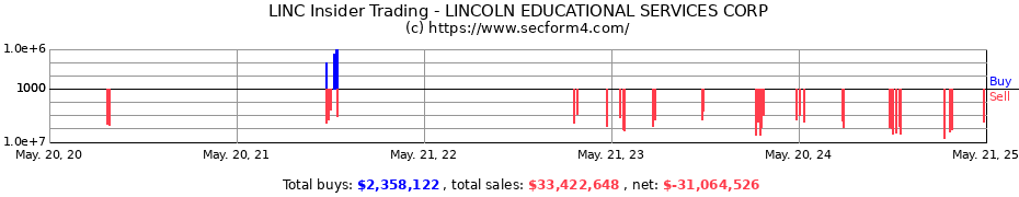 Insider Trading Transactions for LINCOLN EDUCATIONAL SERVICES CORP