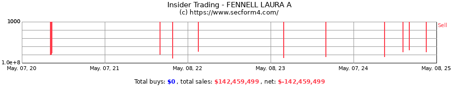 Insider Trading Transactions for FENNELL LAURA A