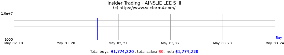 Insider Trading Transactions for AINSLIE LEE S III