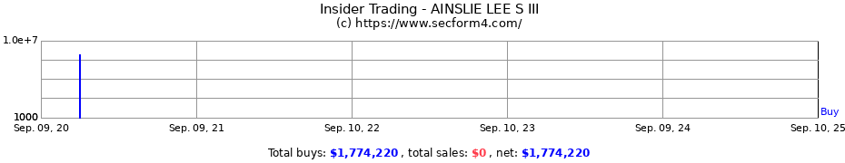 Insider Trading Transactions for AINSLIE LEE S III