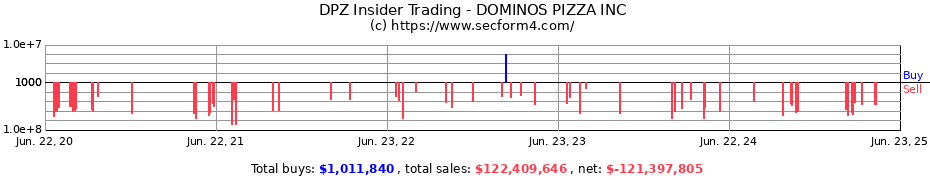 Insider Trading Transactions for DOMINOS PIZZA INC