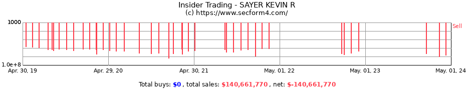 Insider Trading Transactions for SAYER KEVIN R