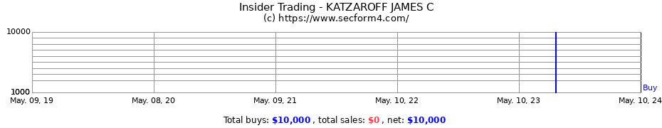 Insider Trading Transactions for KATZAROFF JAMES C