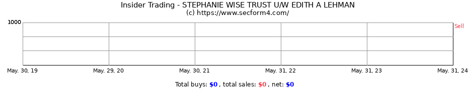 Insider Trading Transactions for STEPHANIE WISE TRUST U/W EDITH A LEHMAN