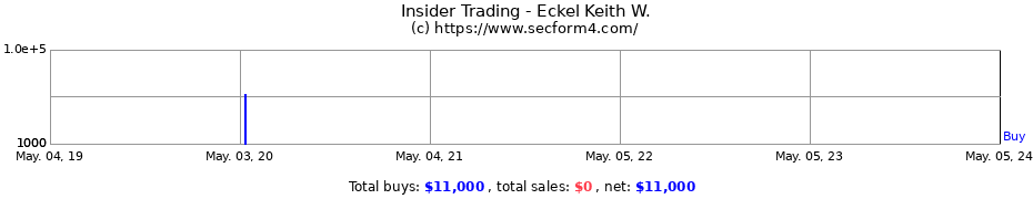 Insider Trading Transactions for Eckel Keith W.