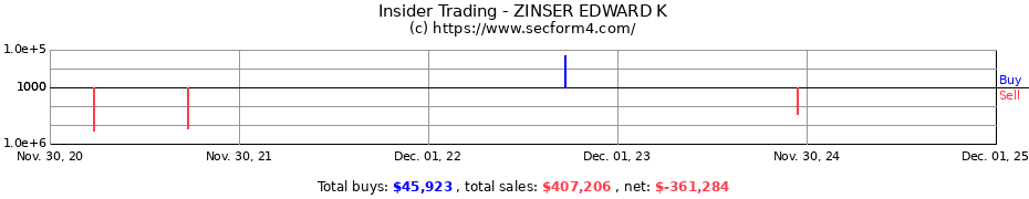 Insider Trading Transactions for ZINSER EDWARD K