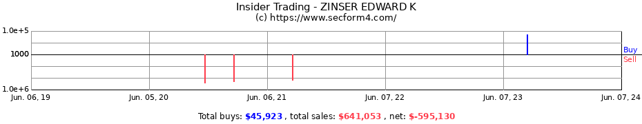 Insider Trading Transactions for ZINSER EDWARD K
