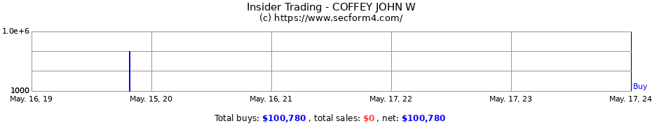Insider Trading Transactions for COFFEY JOHN W