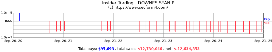 Insider Trading Transactions for DOWNES SEAN P