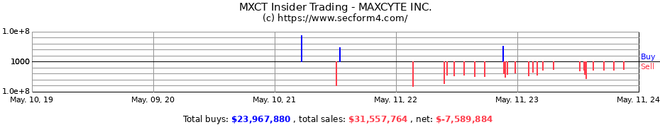 Insider Trading Transactions for MAXCYTE INC.